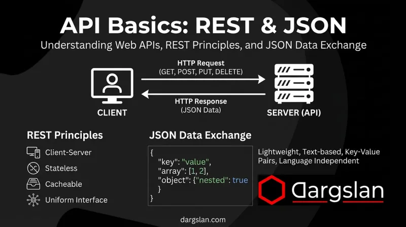 API Basics: REST & JSON Explained promo 1