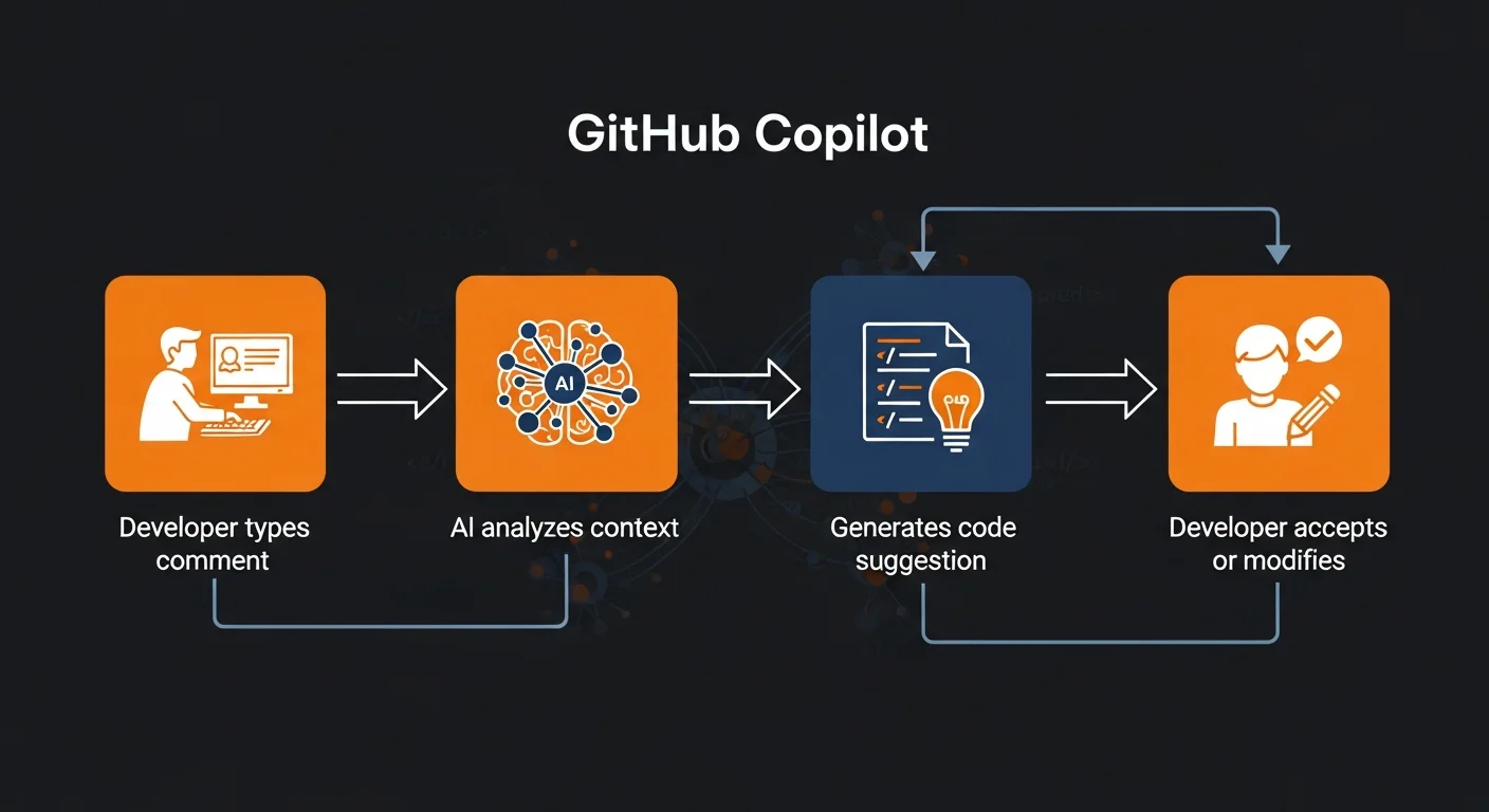 GitHub Copilot Workflow Diagram