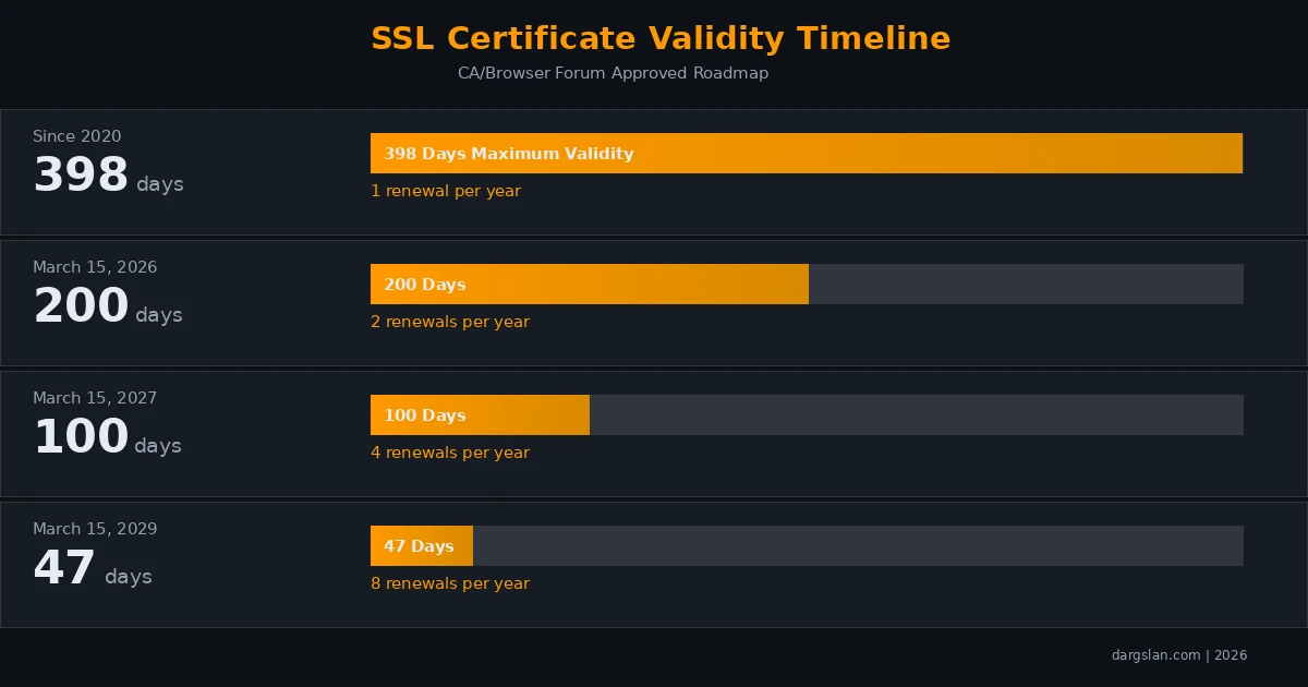 SSL certificate validity timeline showing the reduction from 398 days to 47 days between 2020 and 2029