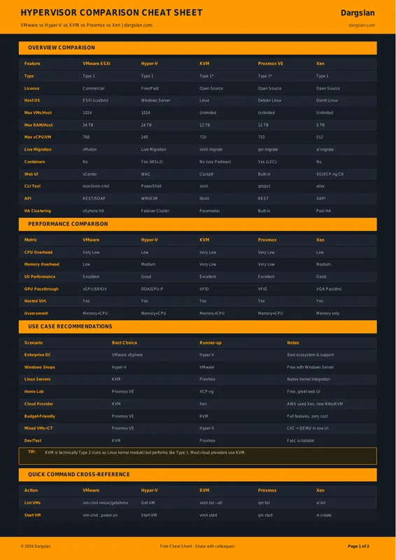 Hypervisor Comparison Cheat Sheet 2026